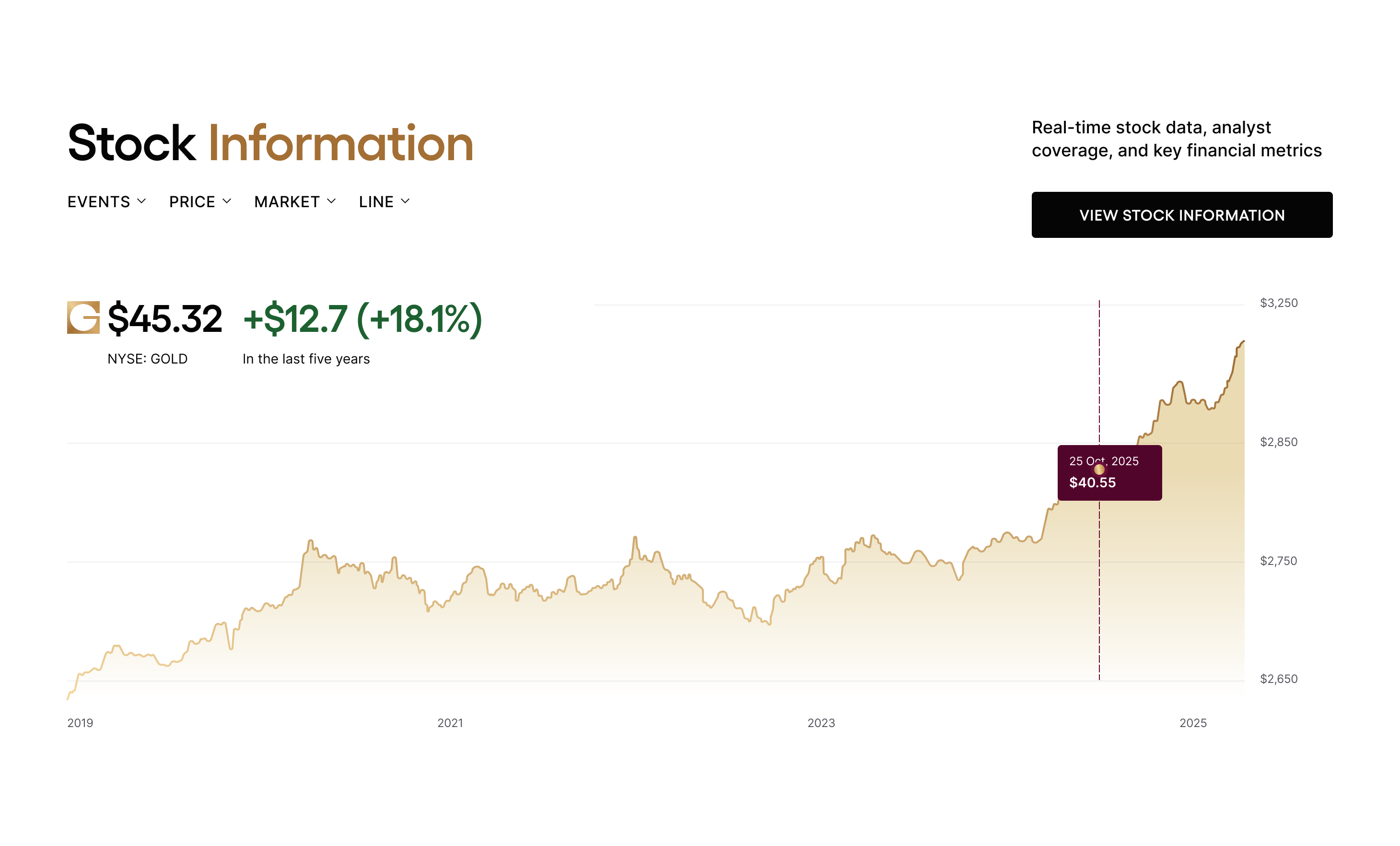 Price charts — beginners guide and live charts
